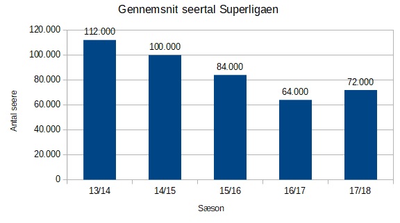 Seertal_i_Superligaen_1