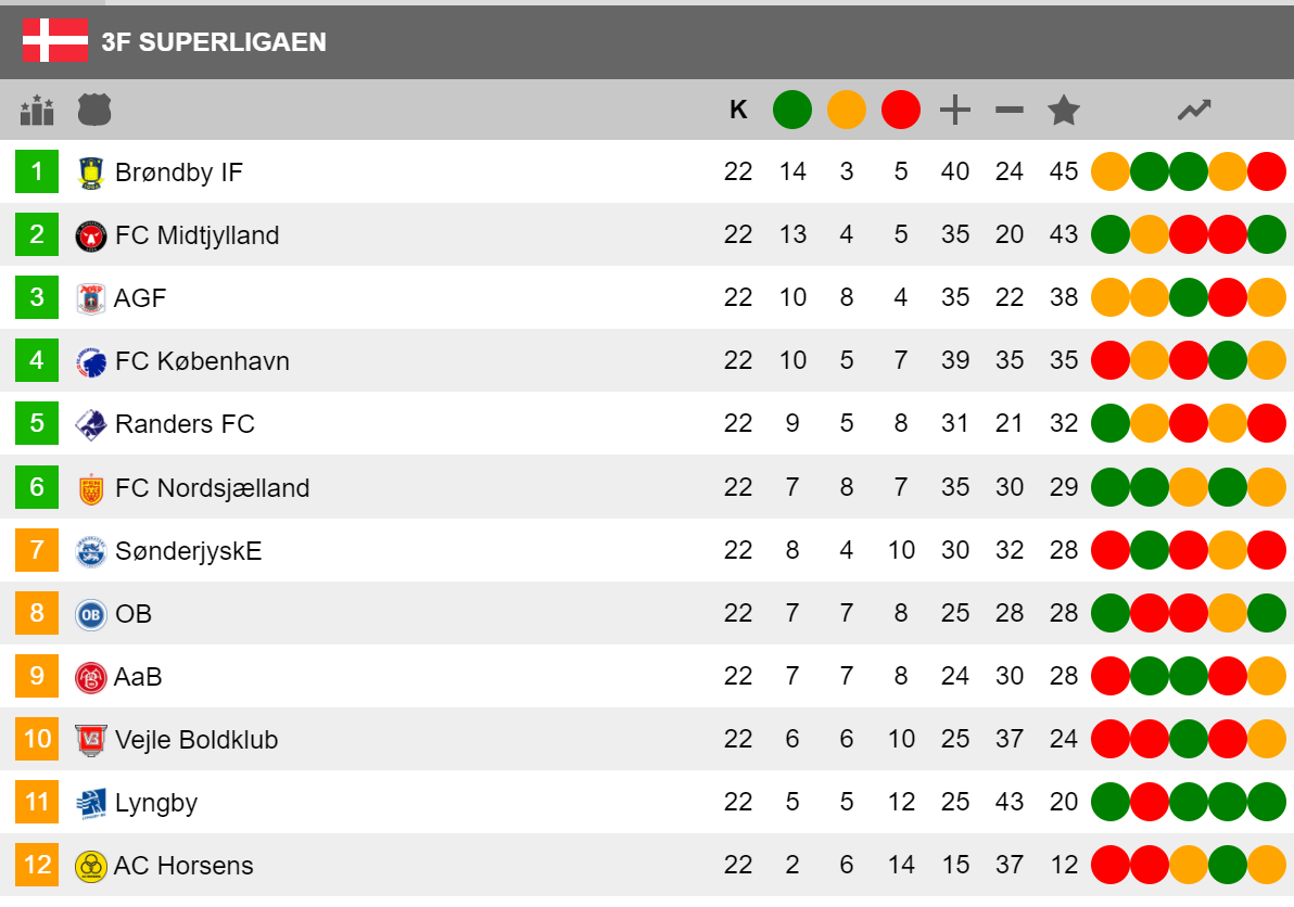 Stilling_efter_grundspillet_2021