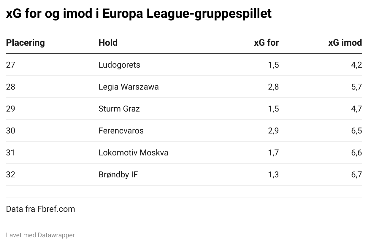 vfqc5-xg-for-og-imod-i-europa-league-gruppespillet