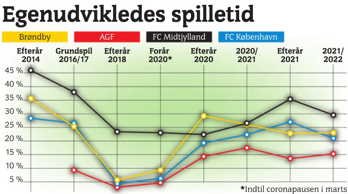 AGF_spilletid_2021_2022