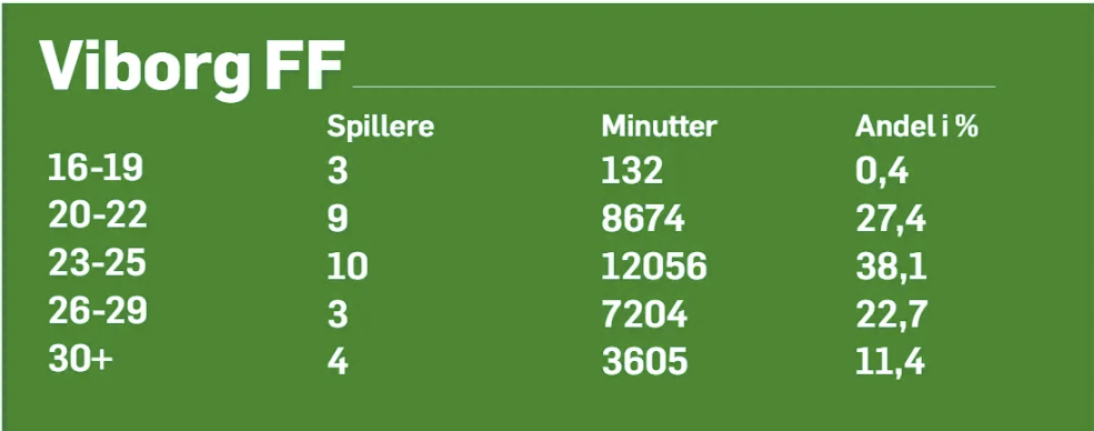 Viborg_spilletid_fordelt_alder