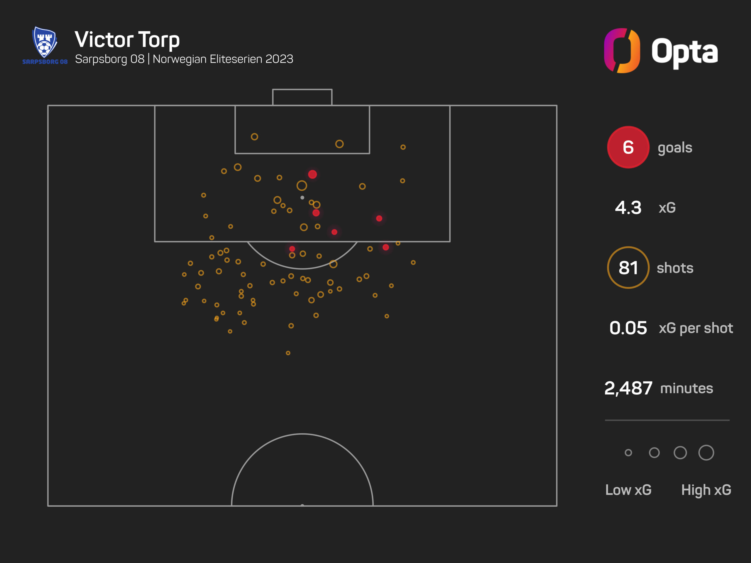 226965_90_2023_opta_dark_player_xg_plot_1