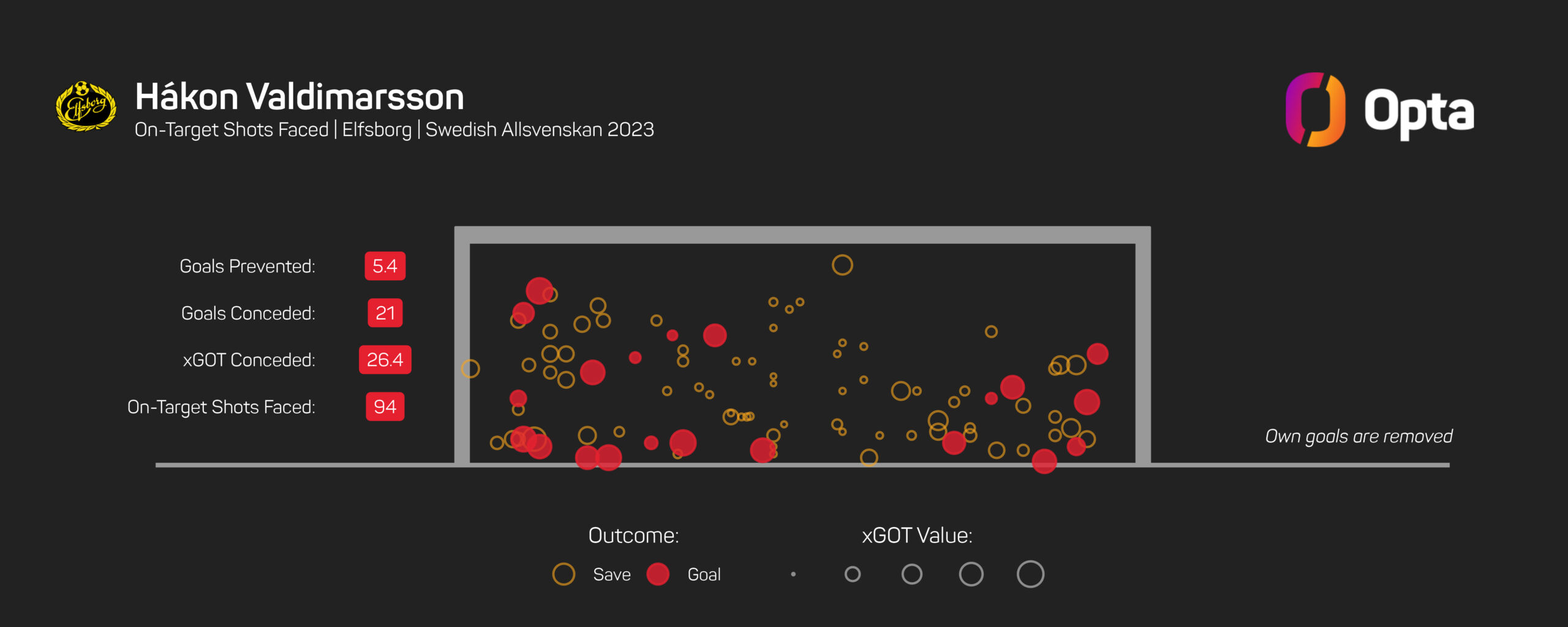 507433_226_2023_opta_dark_keeper_xgot_plot