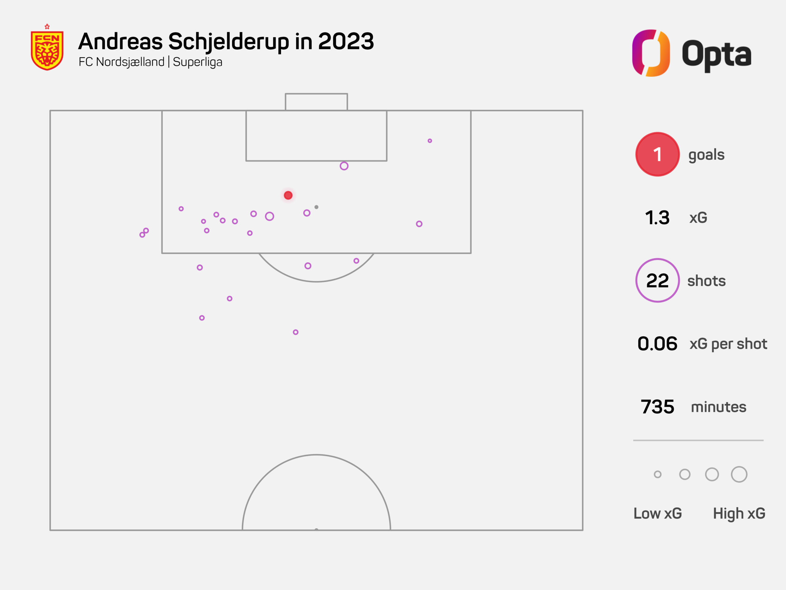 xG_Andreas_Schjelderup_-_Superliga_2024